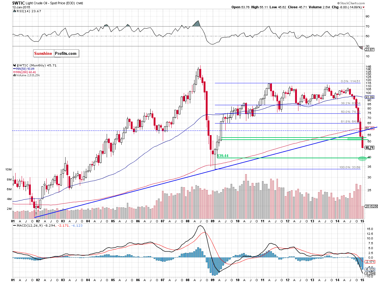 WTIC crude oil monthly chart