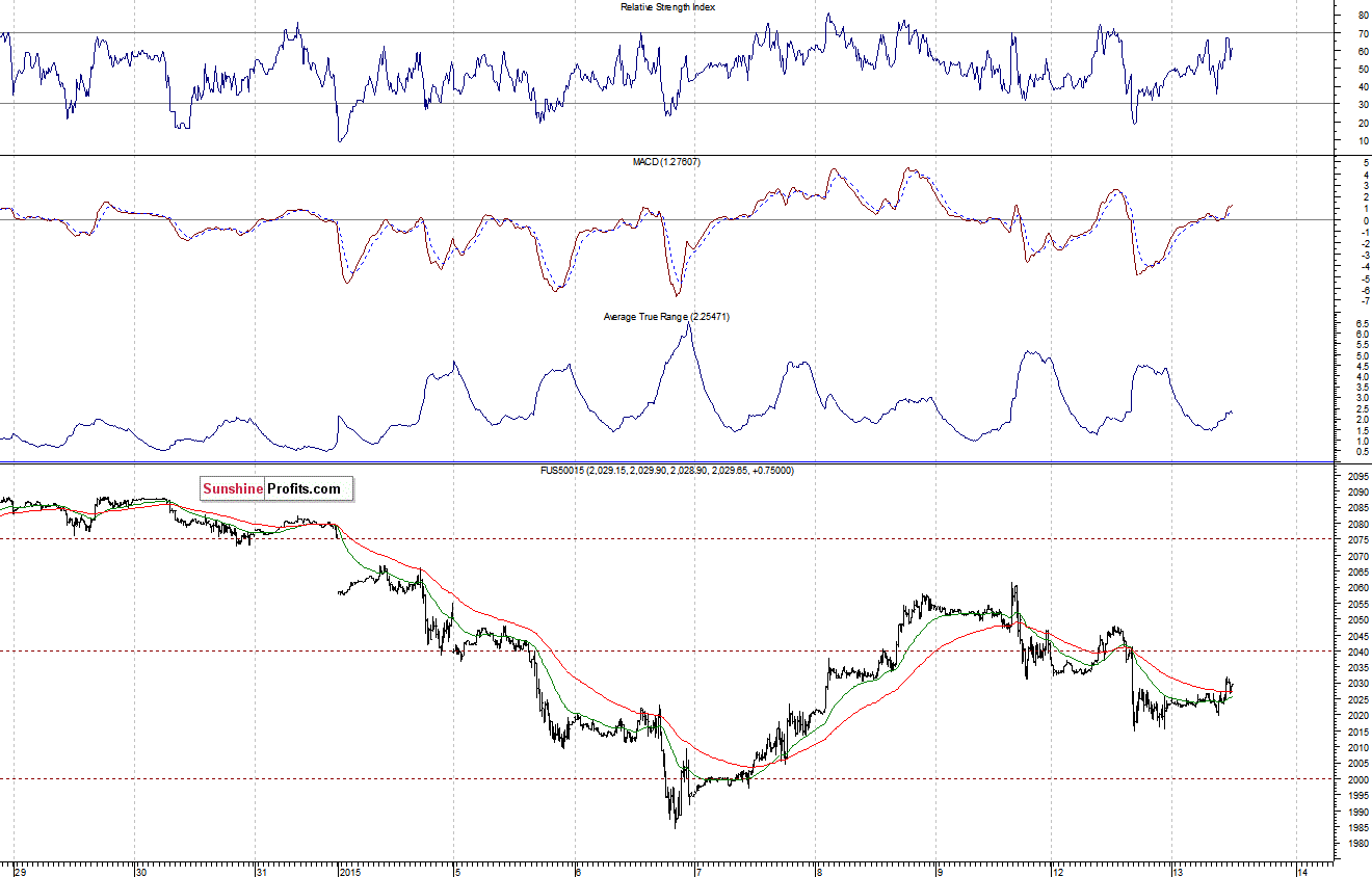 S&P500 futures contract - S&P 500 index chart - SPX