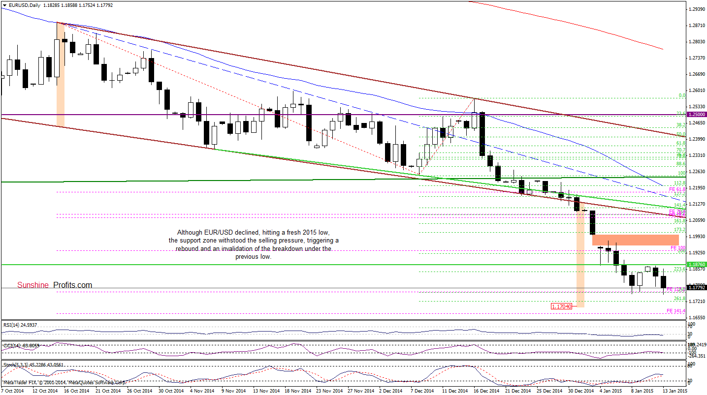 EUR/USD daily chart