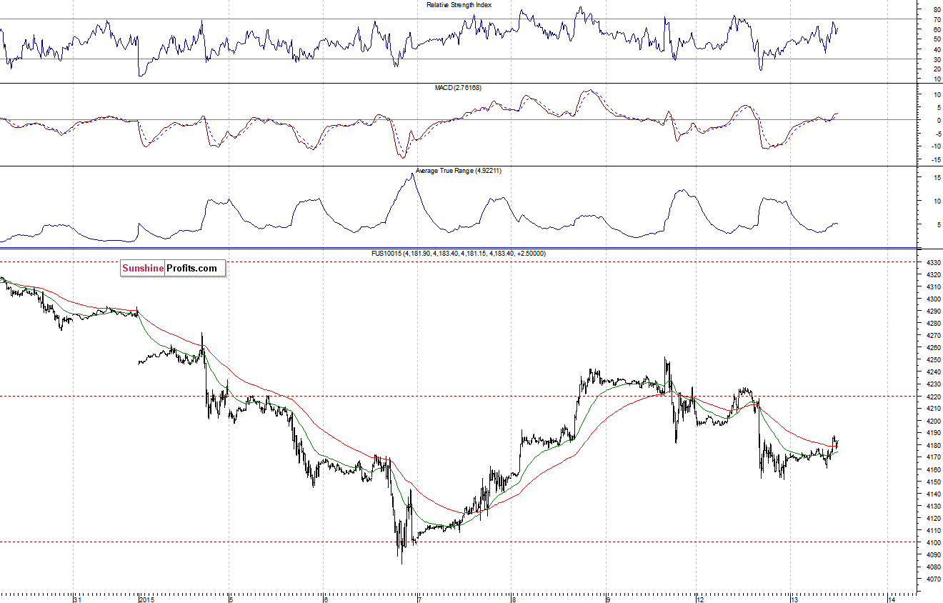 Nasdaq100 futures contract - Nasdaq 100 index chart - NDX
