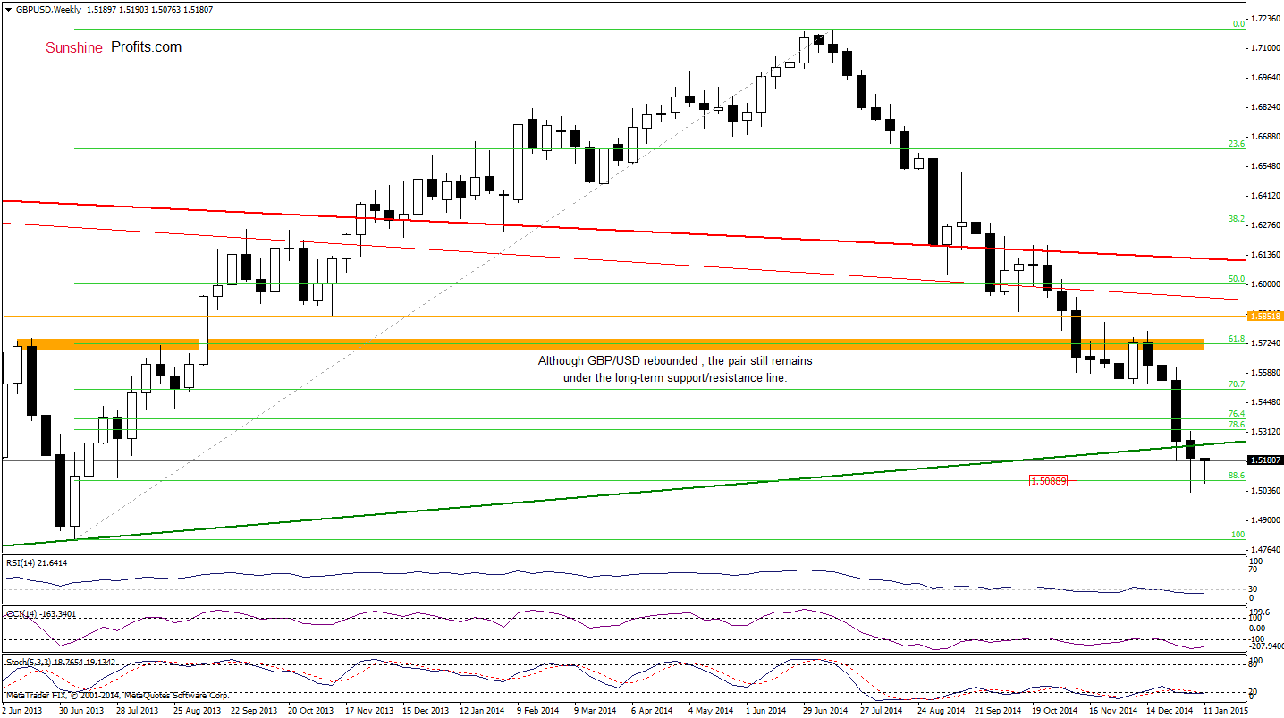 GBP/USD weekly chart
