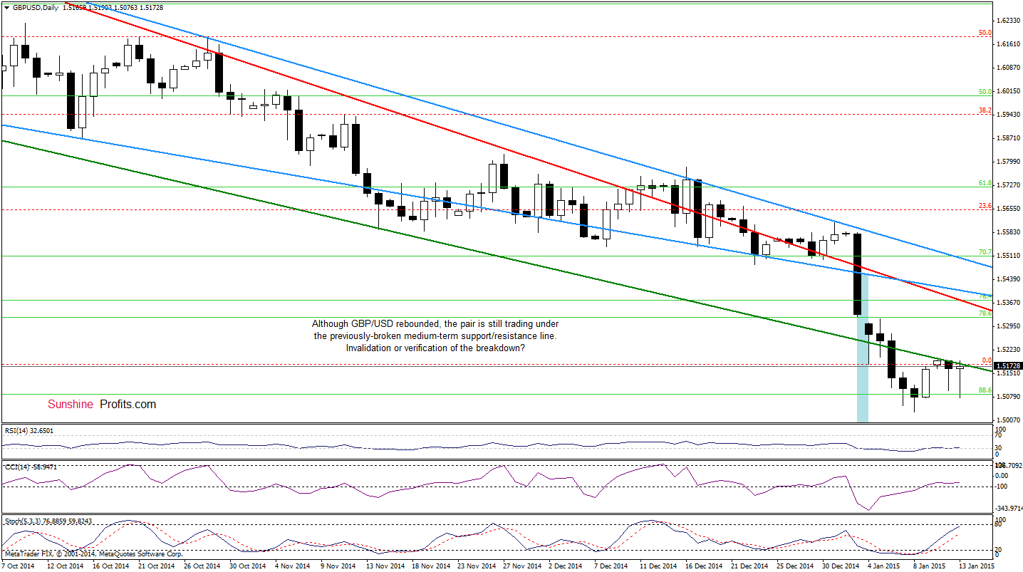 GBP/USD daily chart
