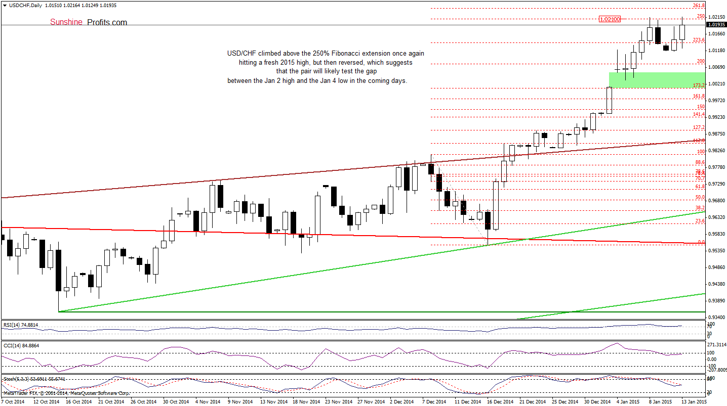 USD/CHF daily chart
