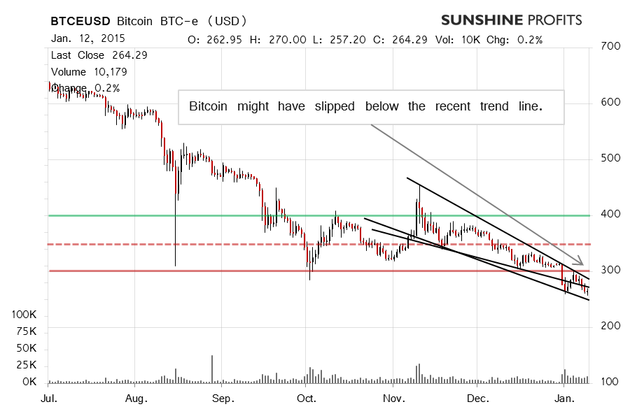 Bitcoin chart BTC-e