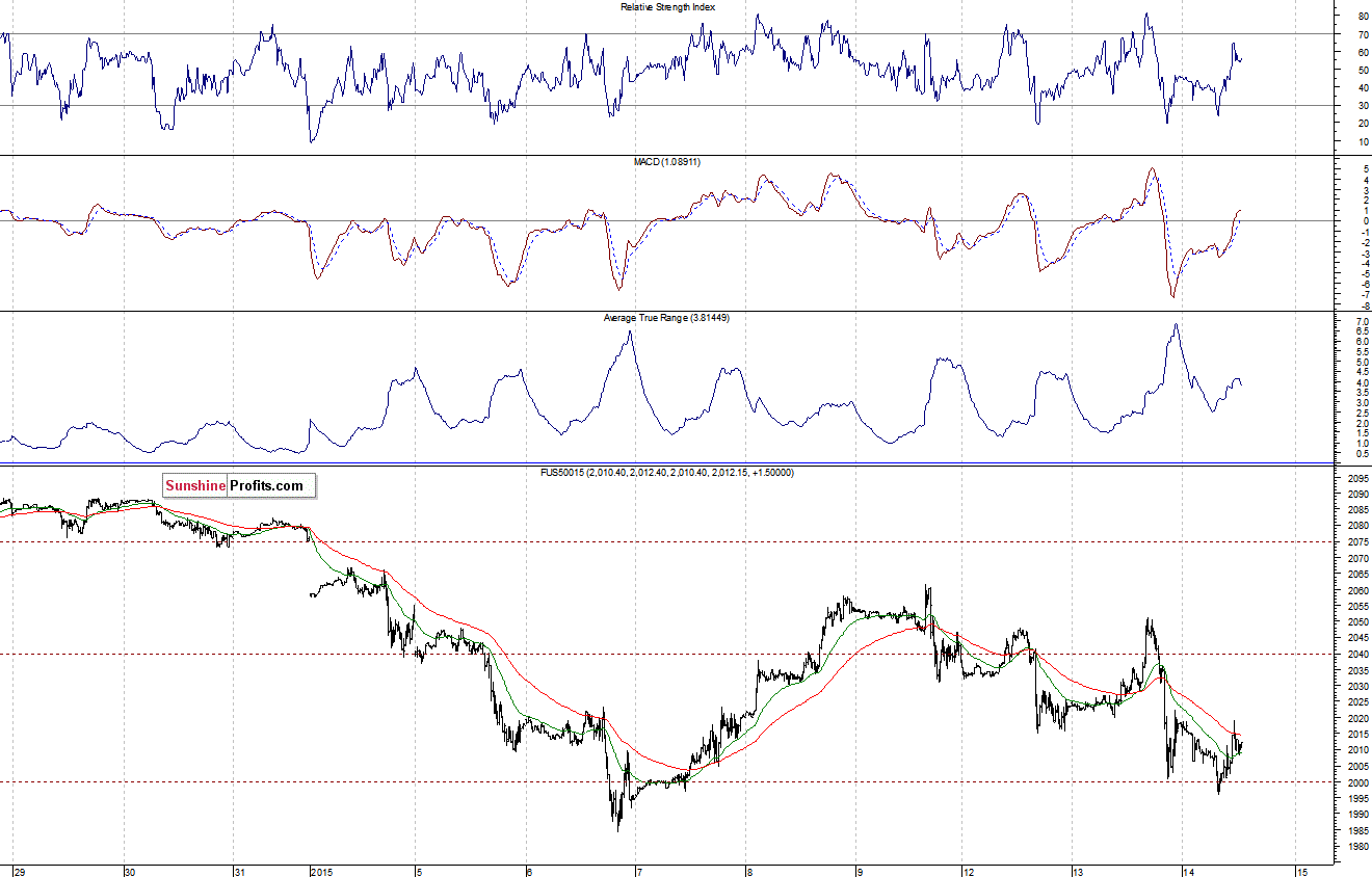 S&P500 futures contract - S&P 500 index chart - SPX