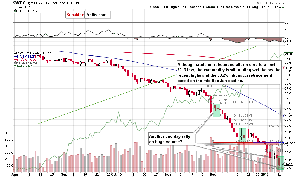 WTIC crude oil daily chart