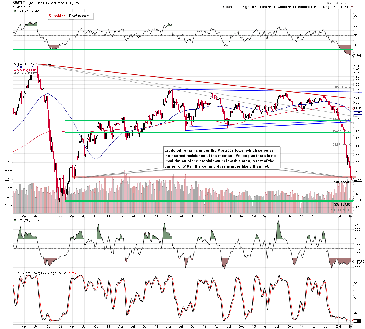 WTIC crude oil weekly chart