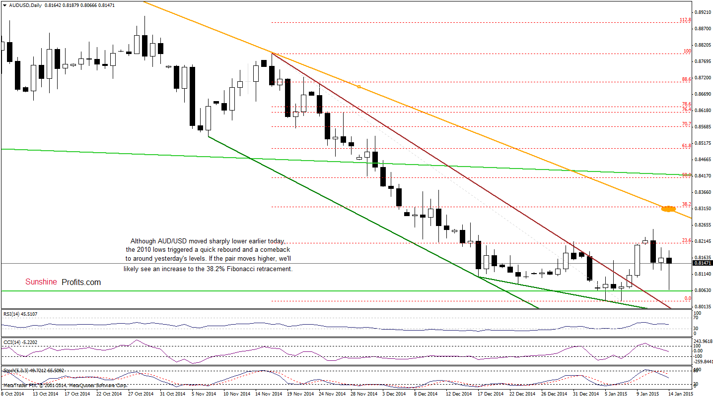 AUD/USD - Daily chart