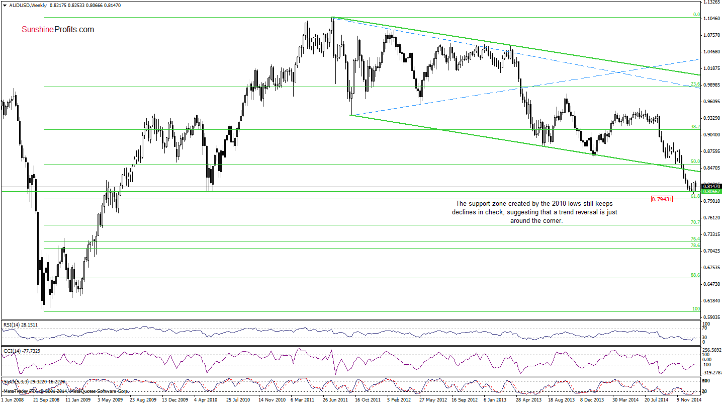 AUD/USD - Weekly chart