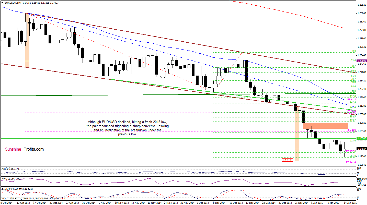 EUR/USD - daily chart