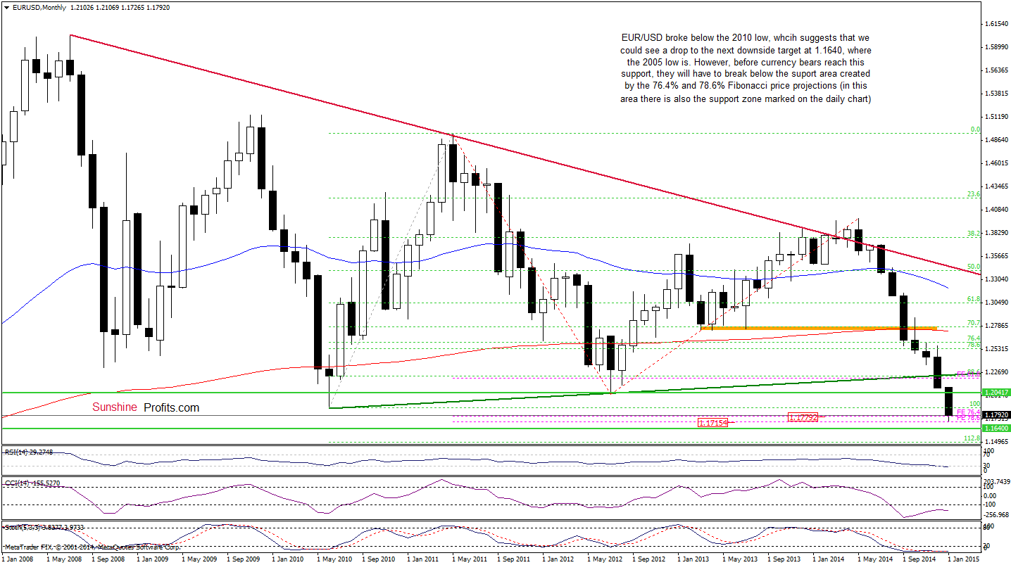 EUR/USD - monthly chart