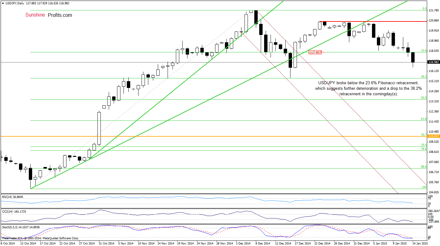 USD/JPY - Daily chart