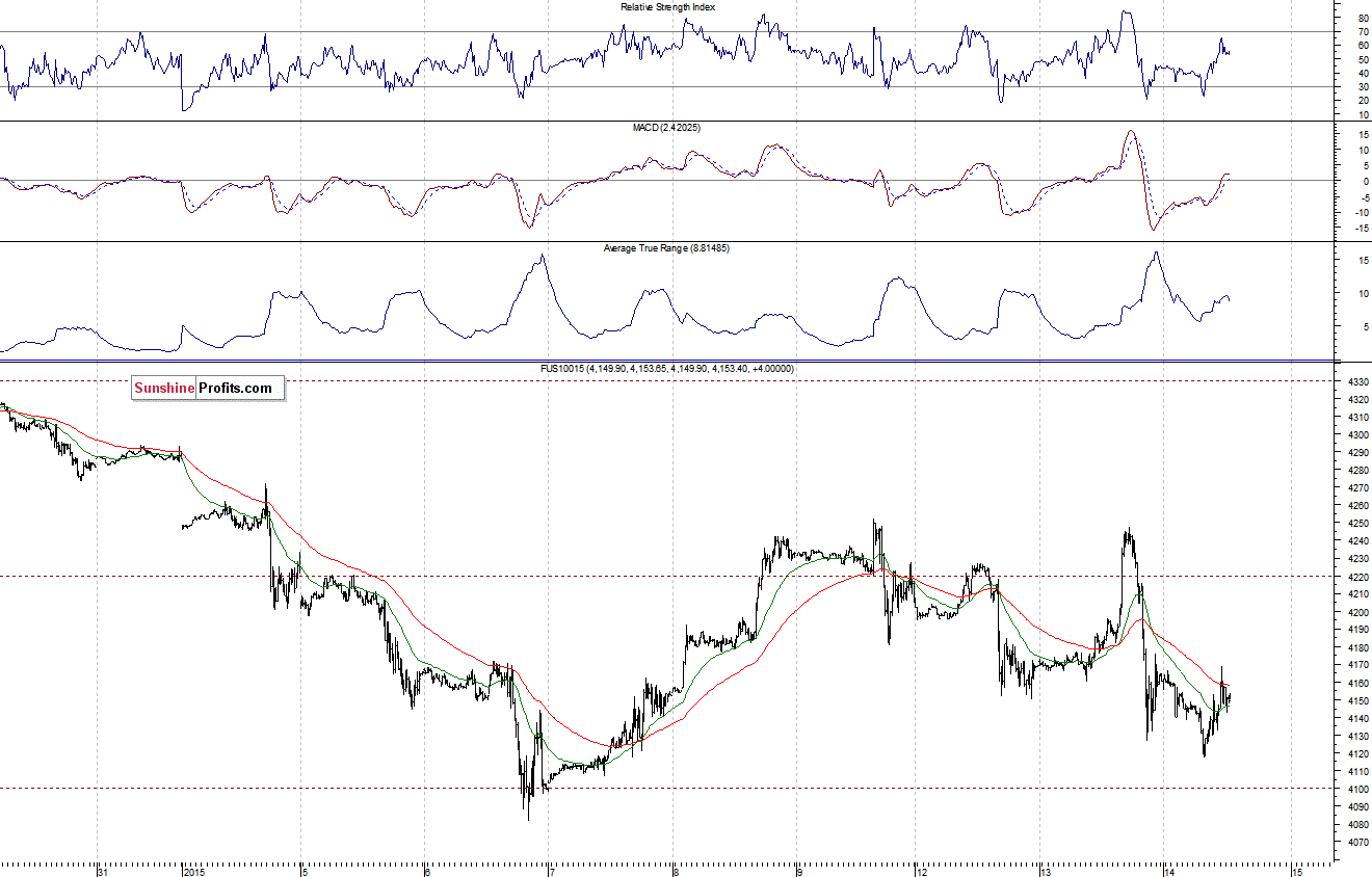 Nasdaq100 futures contract - Nasdaq 100 index chart - NDX