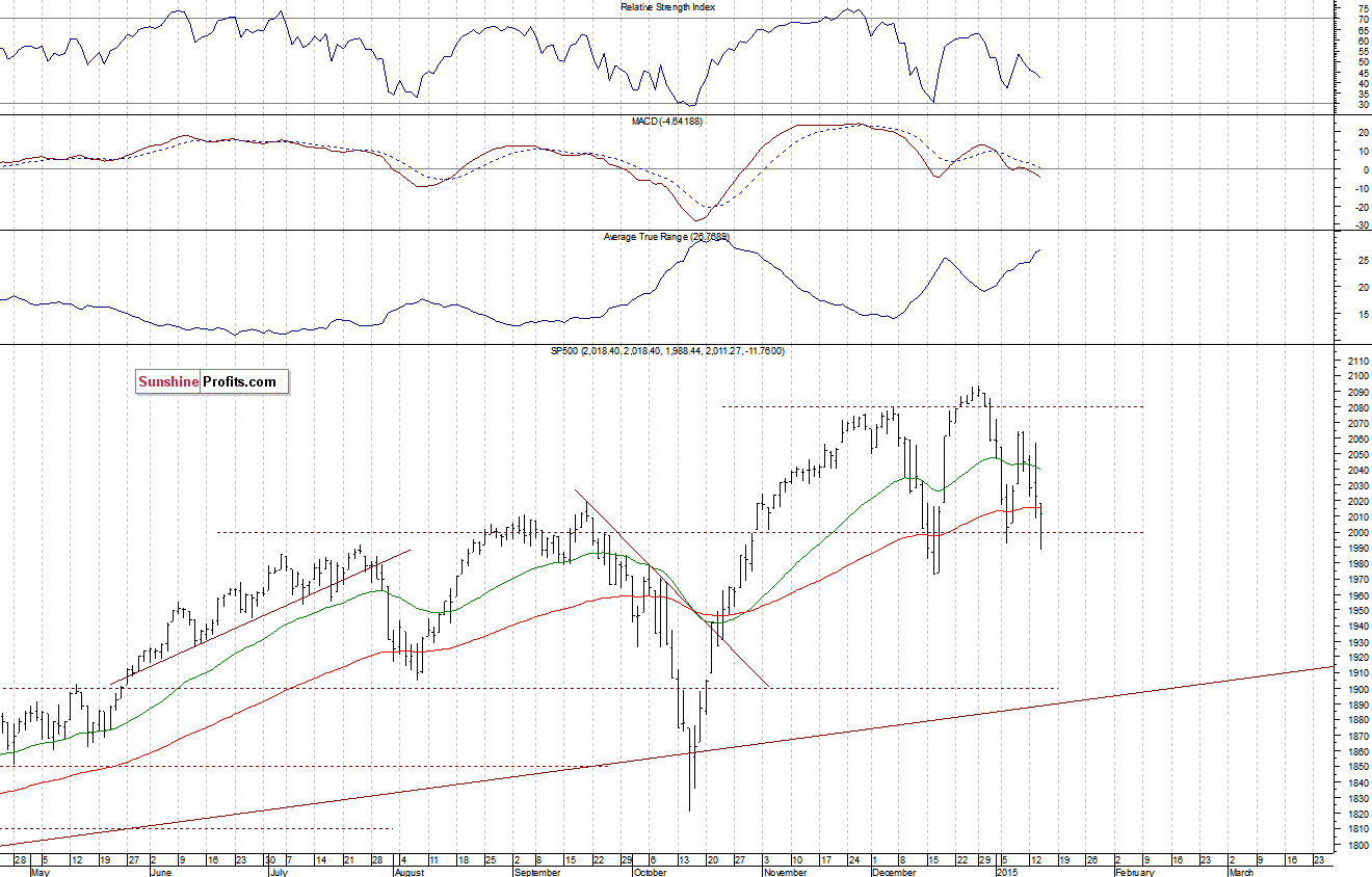 Daily S&P 500 index chart - SPX, Large Cap Index