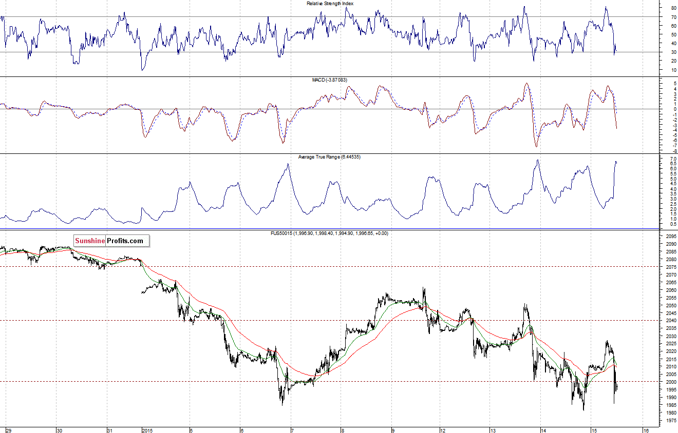 S&P500 futures contract - S&P 500 index chart - SPX