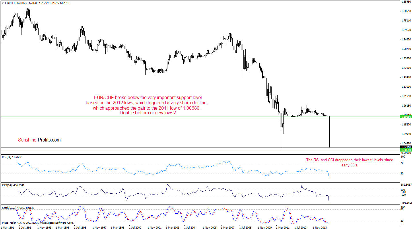 EUR/CHF - Monthly chart