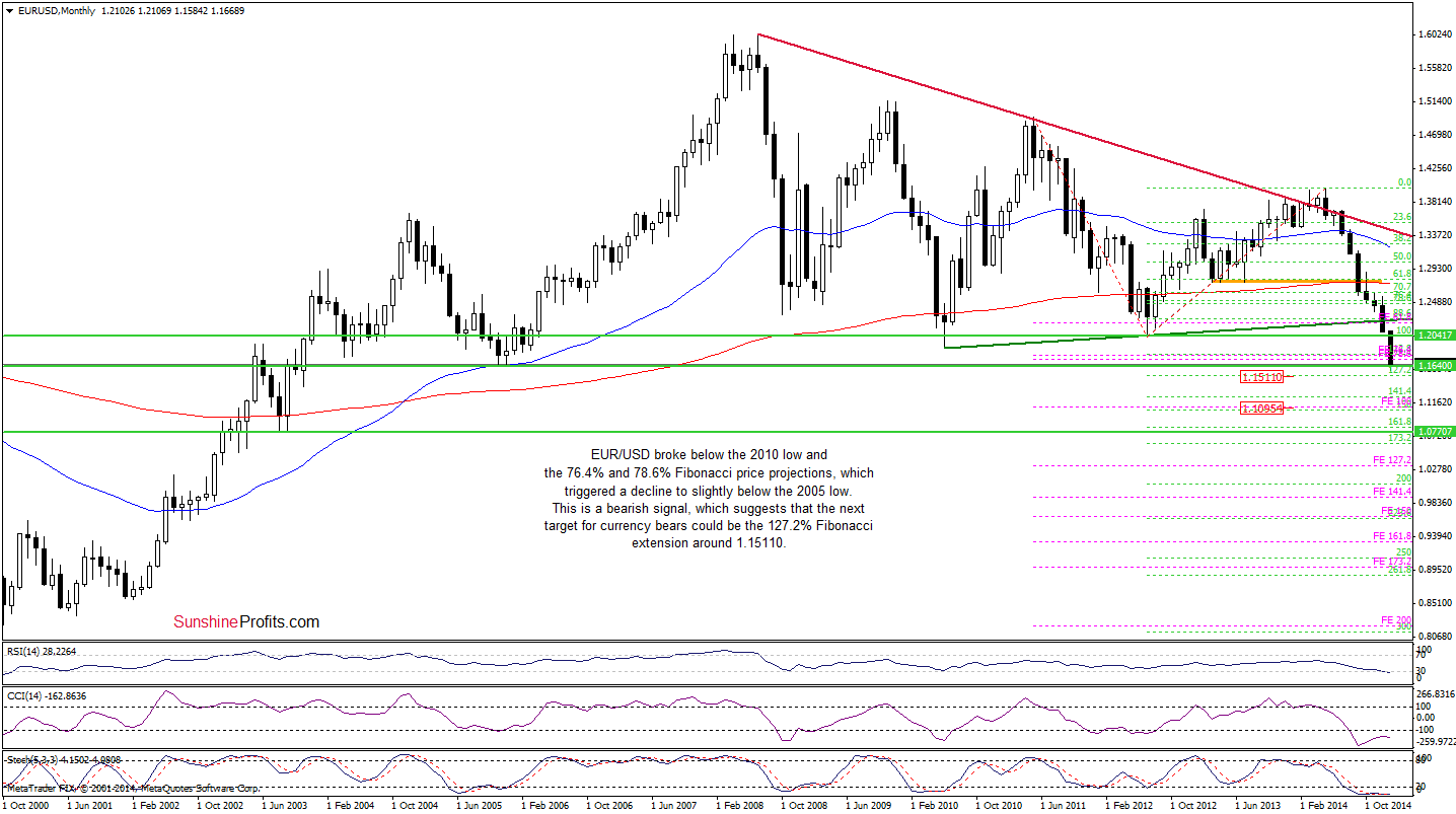 EUR/USD - monthly chart