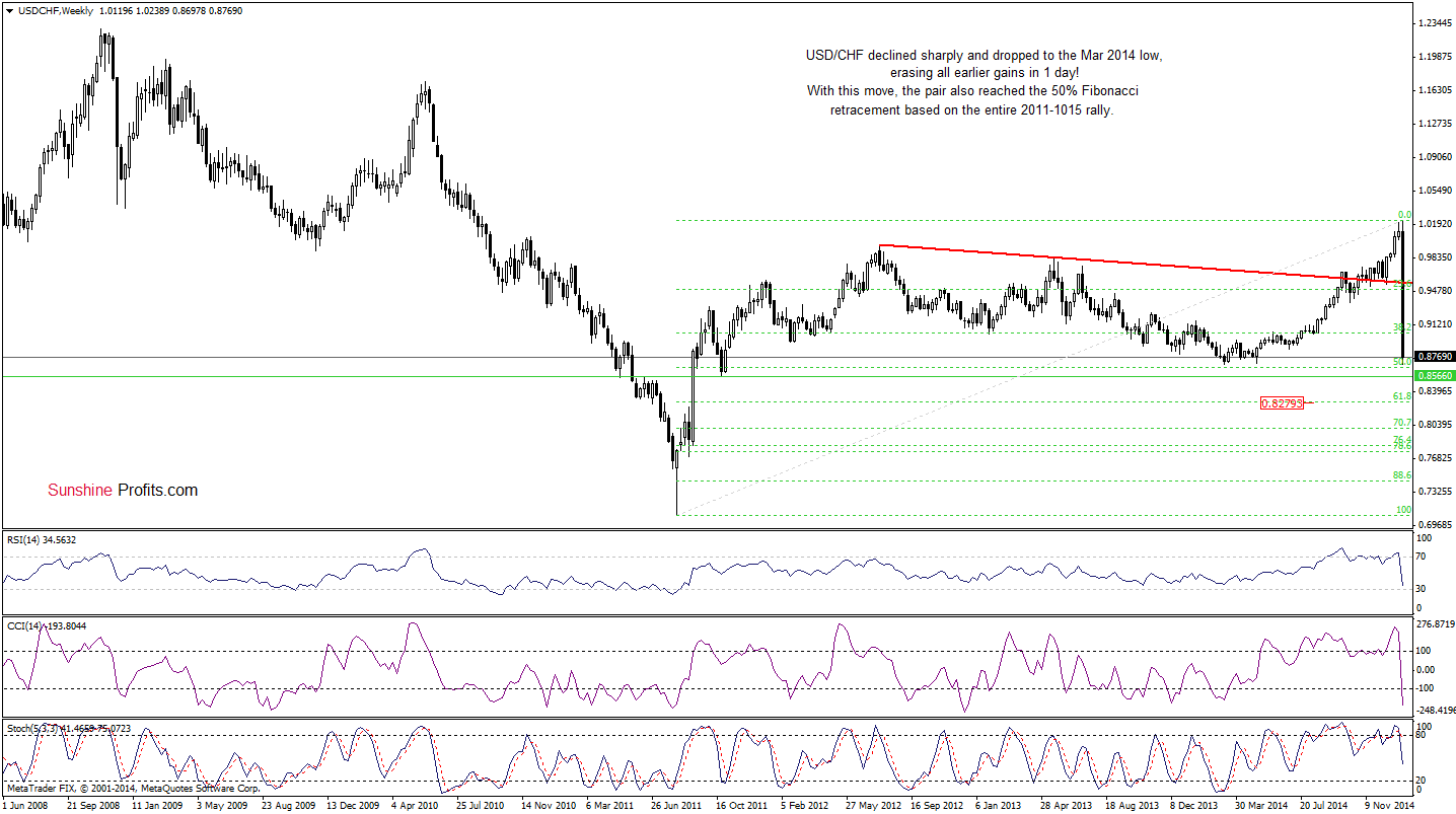 USD/CHF- Weekly chart