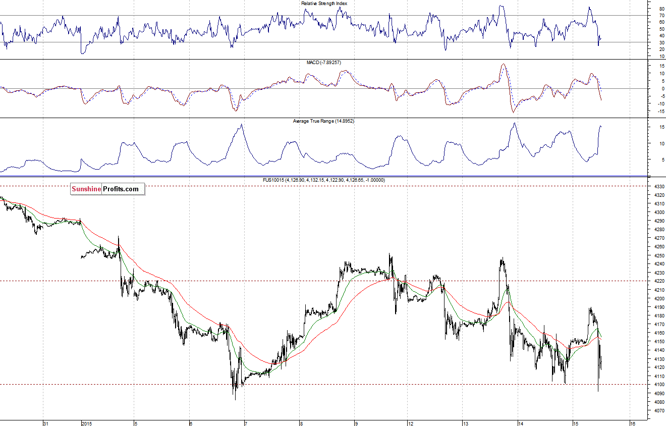 Nasdaq100 futures contract - Nasdaq 100 index chart - NDX