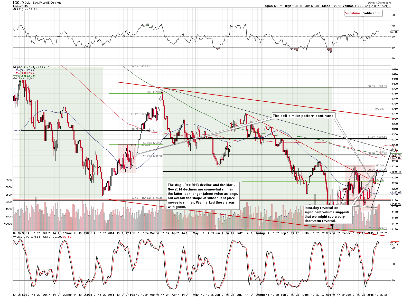 Short-term Gold price chart - Gold spot price