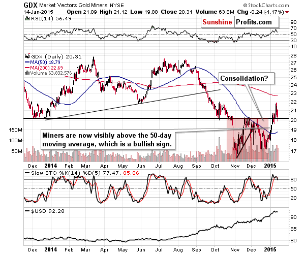 GDX - Market Vectors Gold Miners - Gold mining stocks