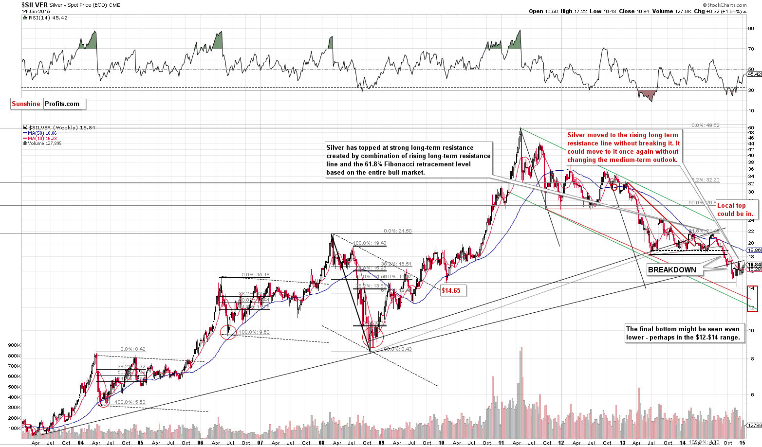 Long-term Silver price chart - Silver spot price