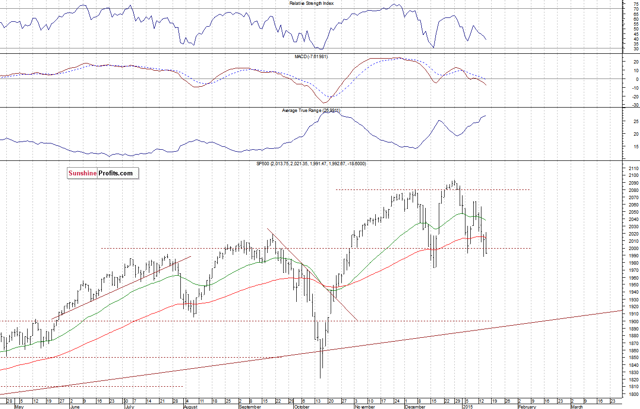 Daily S&P 500 index chart - SPX, Large Cap Index