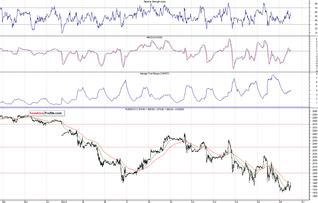 S&P500 futures contract - S&P 500 index chart - SPX