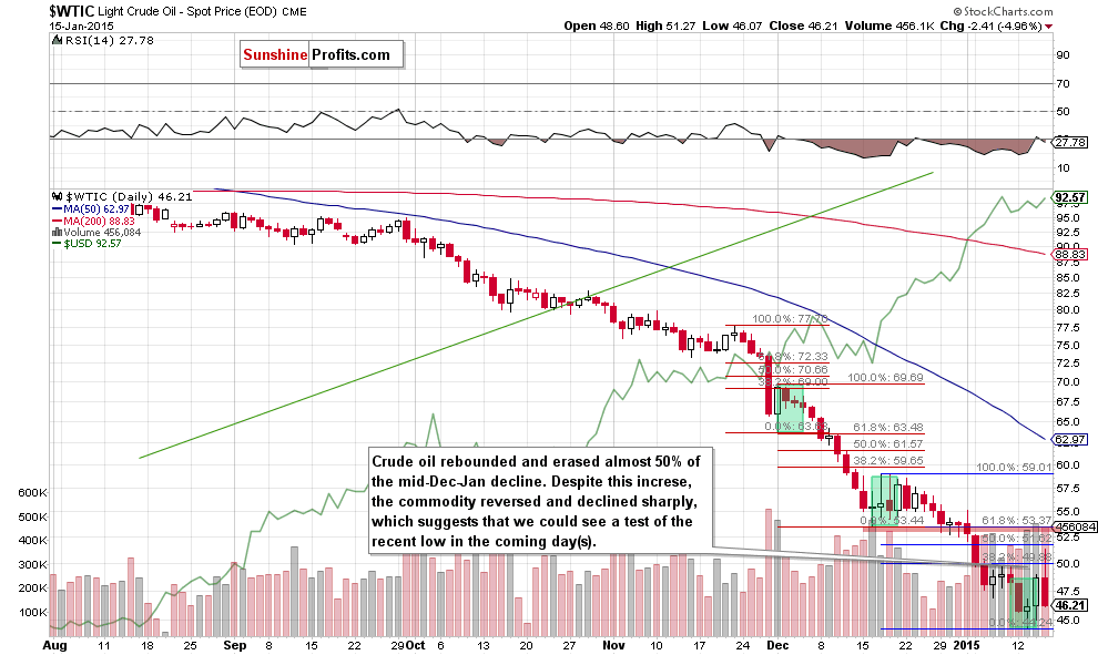 WTIC crude oil daily chart