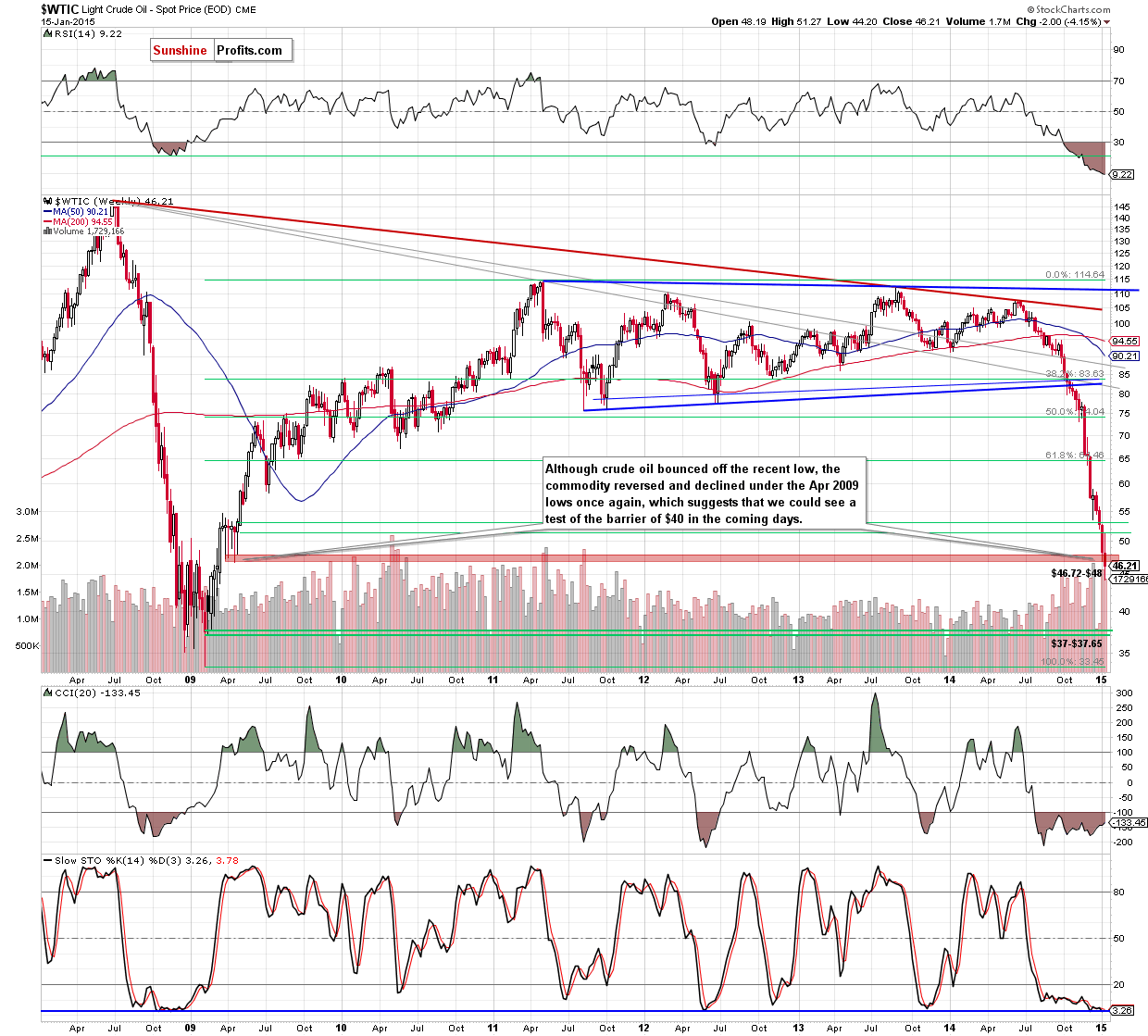 WTIC crude oil weekly chart