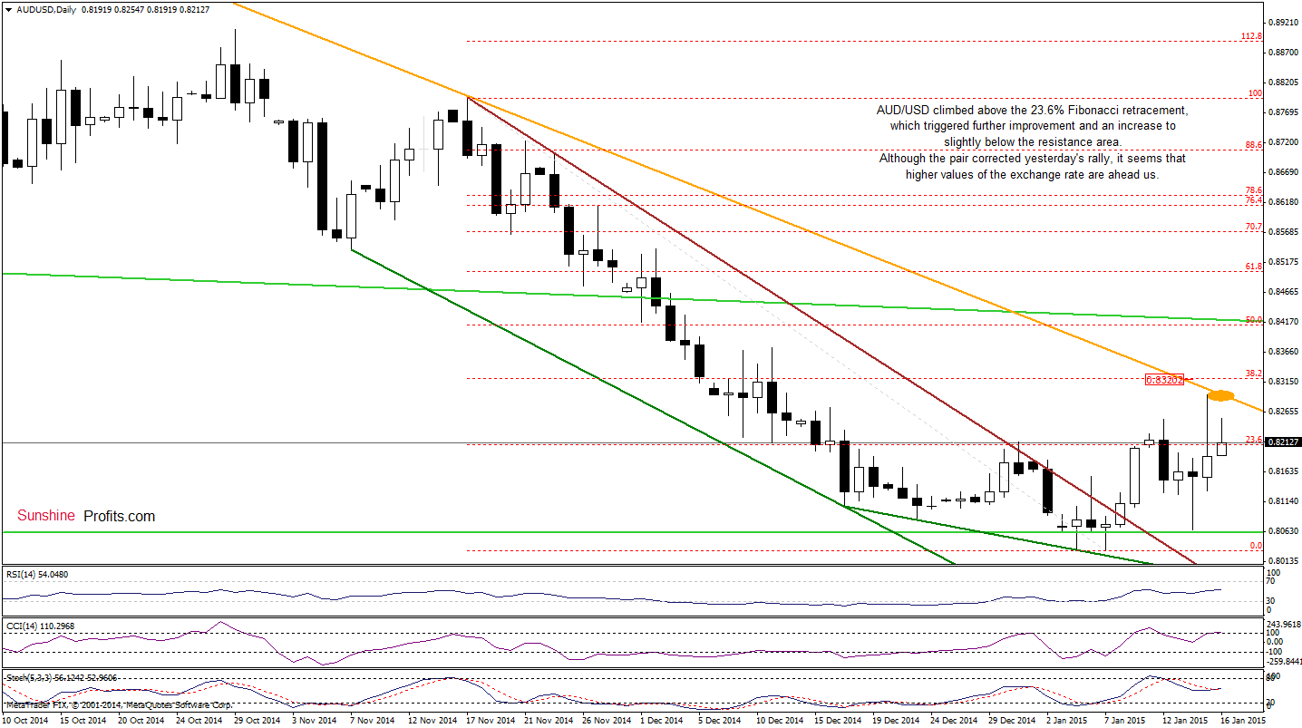 AUD/USD - Daily chart