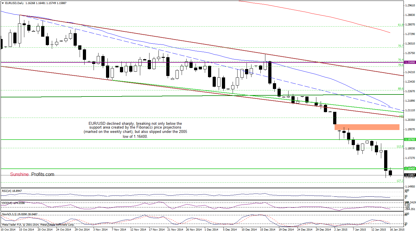 EUR/USD - daily chart