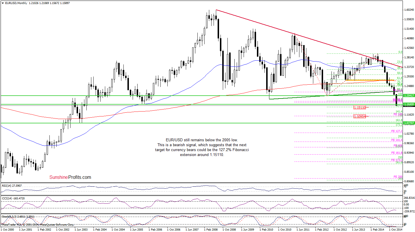 EUR/USD - monthly chart