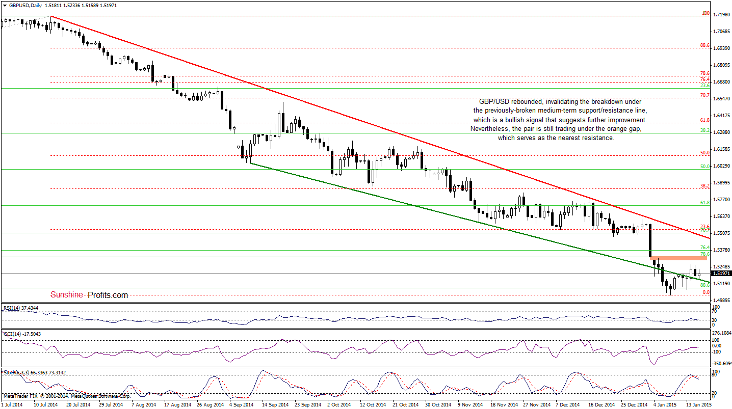 GBP/USD - daily chart