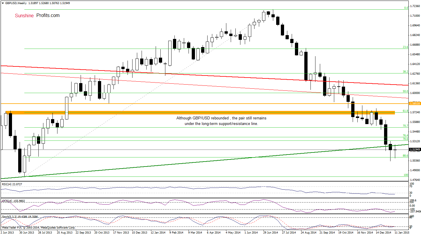 GBP/USD - weekly chart