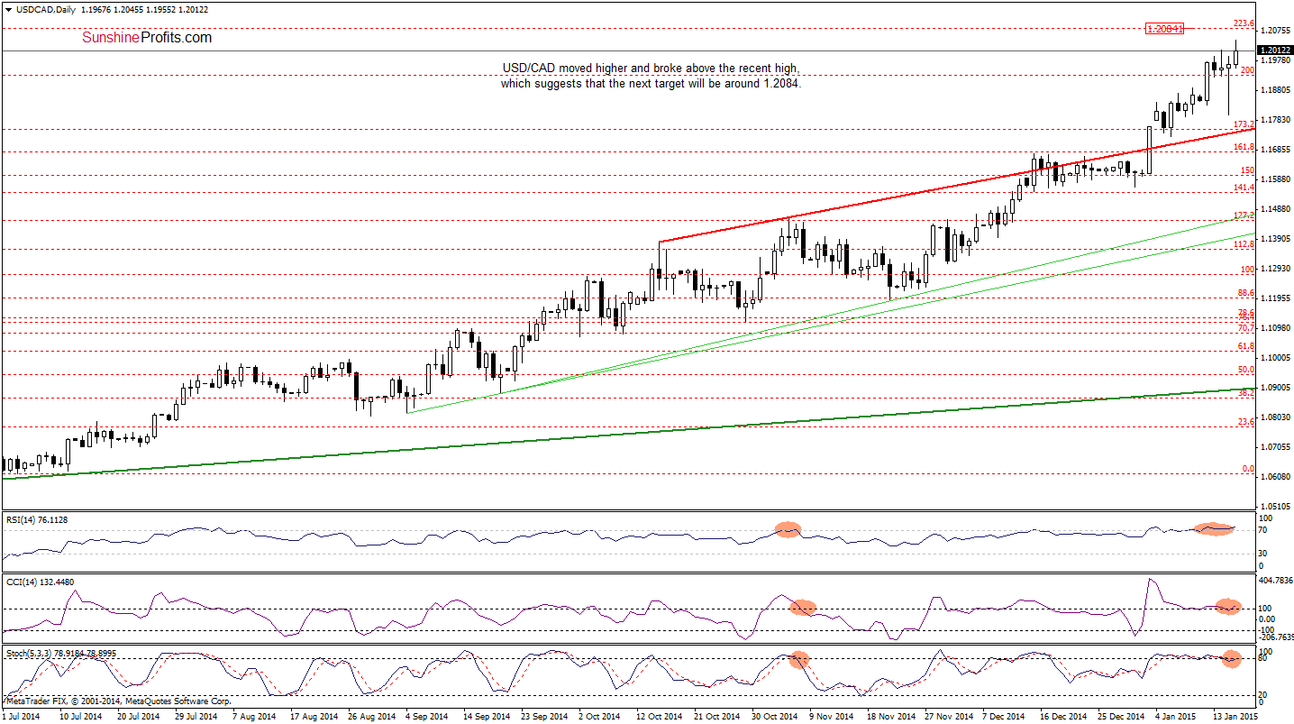 USD/CAD - Daily chart