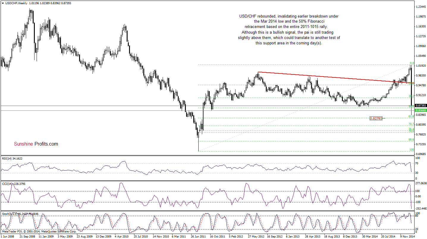 USD/CHF- Weekly chart