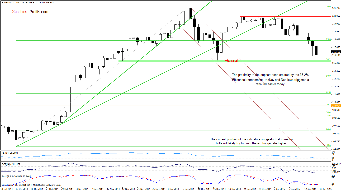 USD/JPY - Daily chart