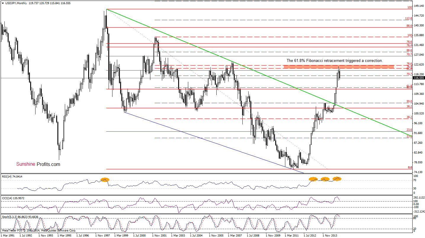 USD/JPY - Monthly chart