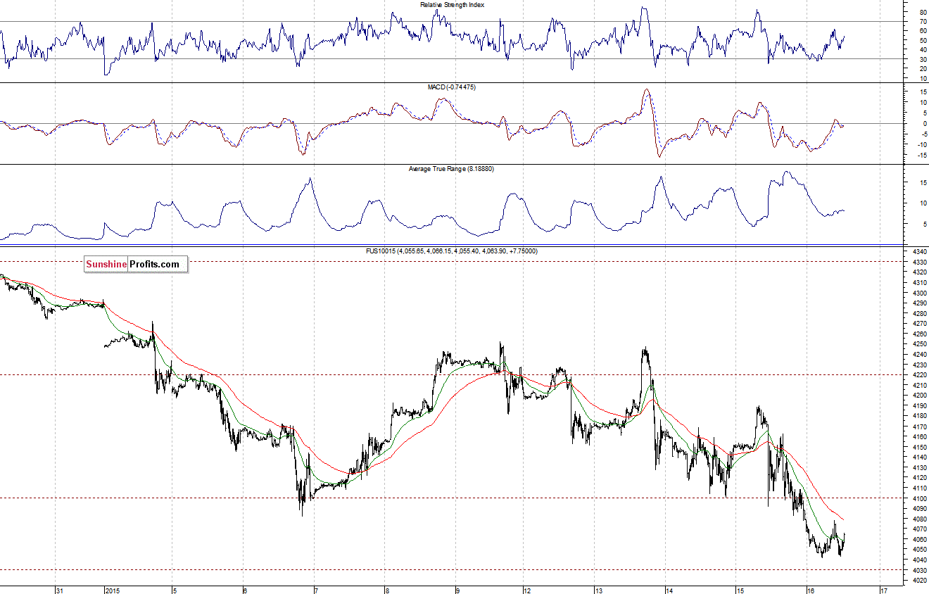Nasdaq100 futures contract - Nasdaq 100 index chart - NDX