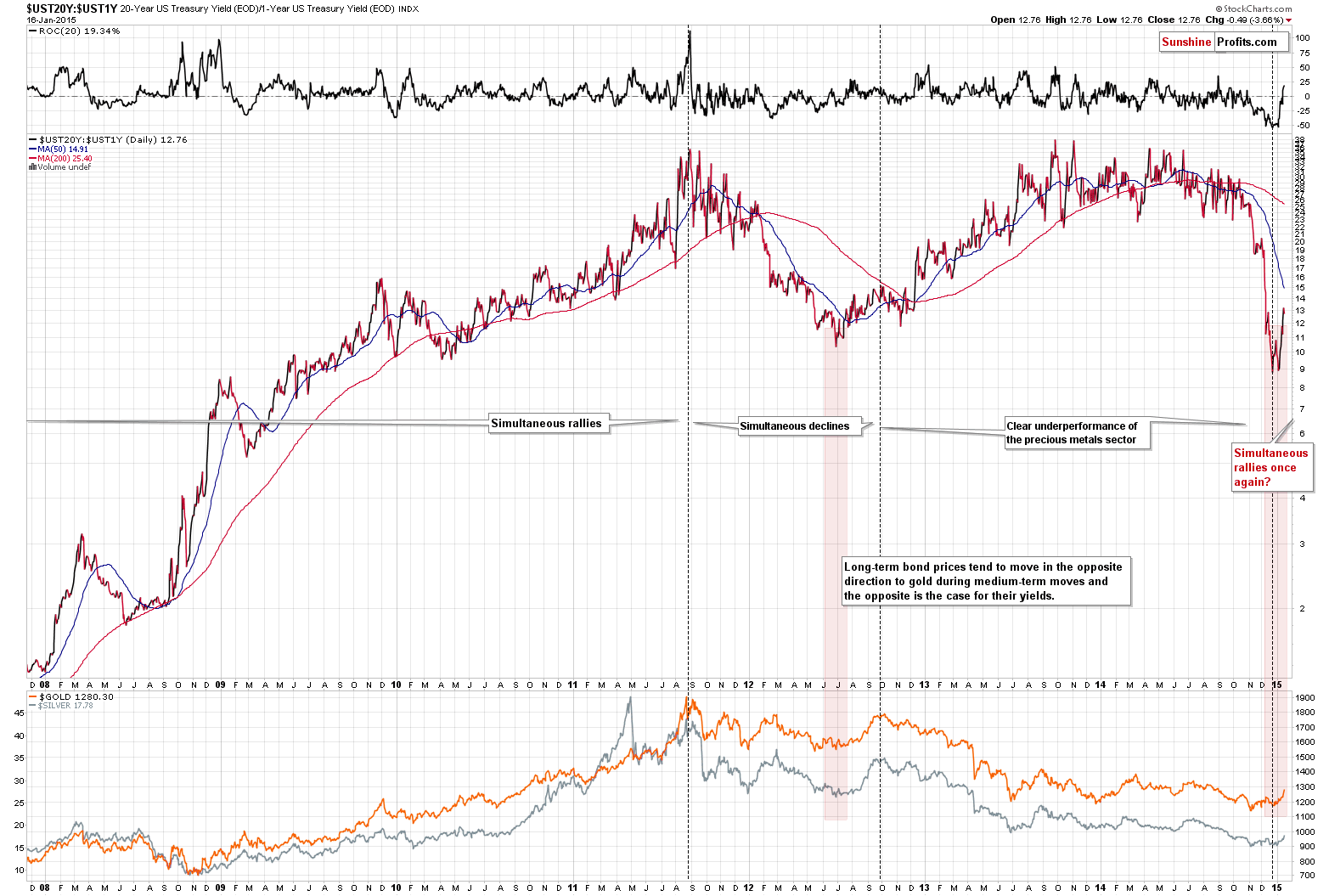 UST20Y:UST1Y - Gold and ratio of US Treasury Yields