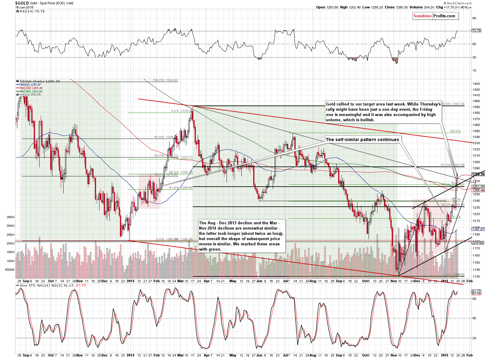 Short-term Gold price chart - Gold spot price