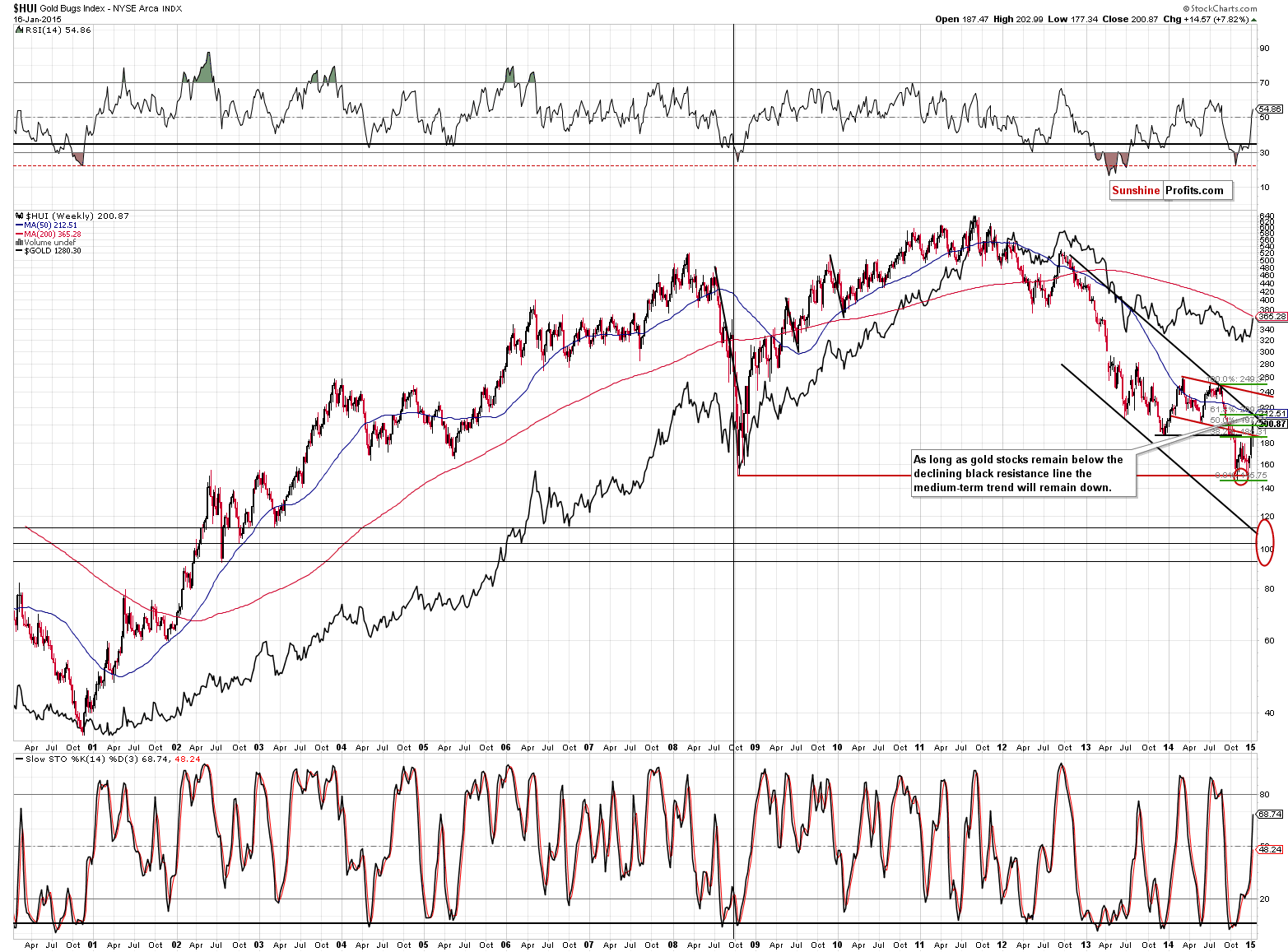 HUI Index chart - Gold Bugs, Mining stocks