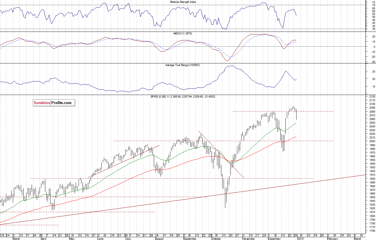 Daily S&P 500 index chart - SPX, Large Cap Index