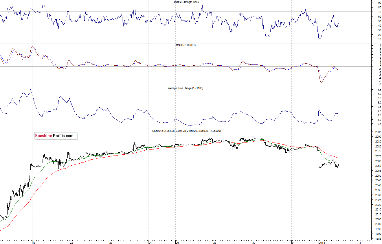 S&P500 futures contract - S&P 500 index chart - SPX