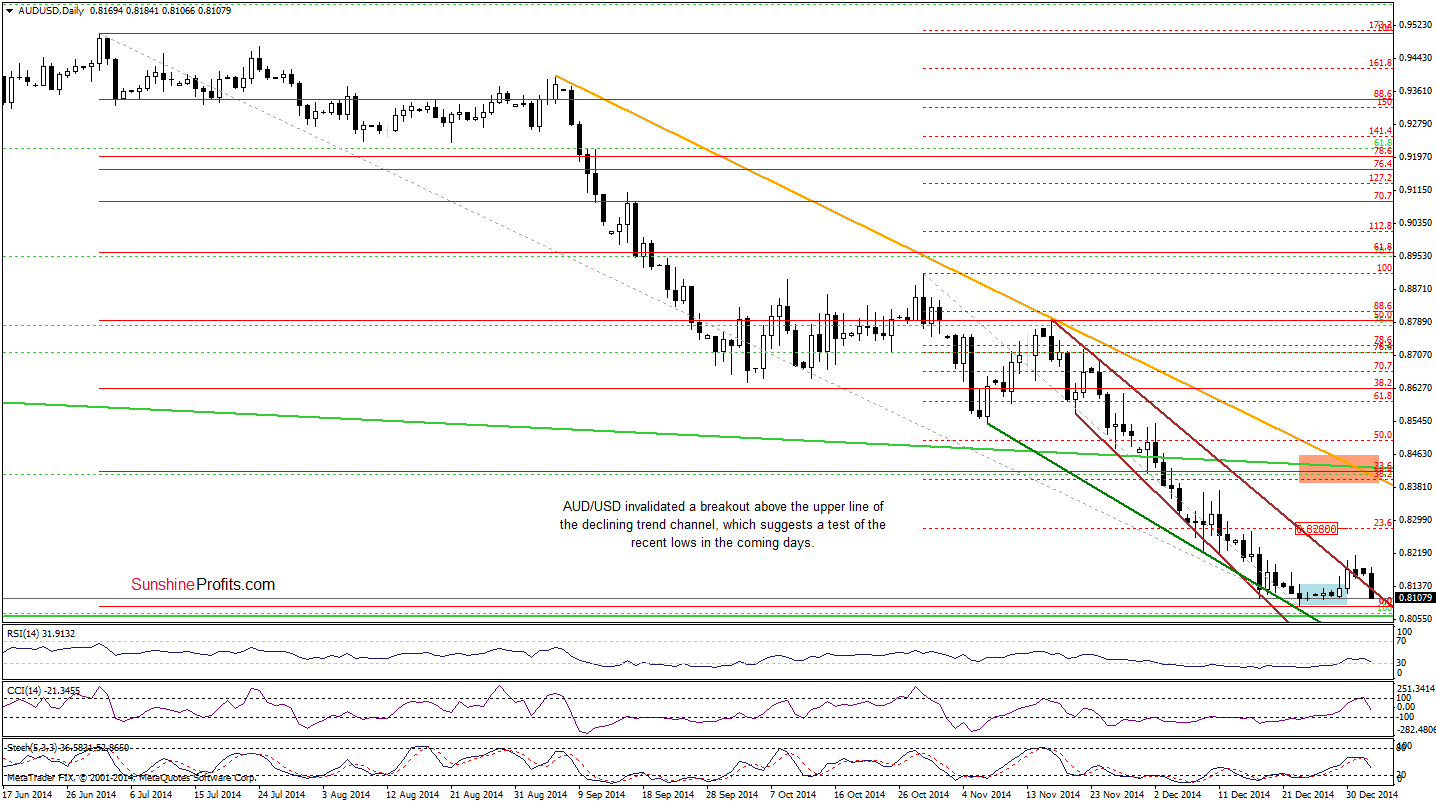 AUD/USD - Daily chart