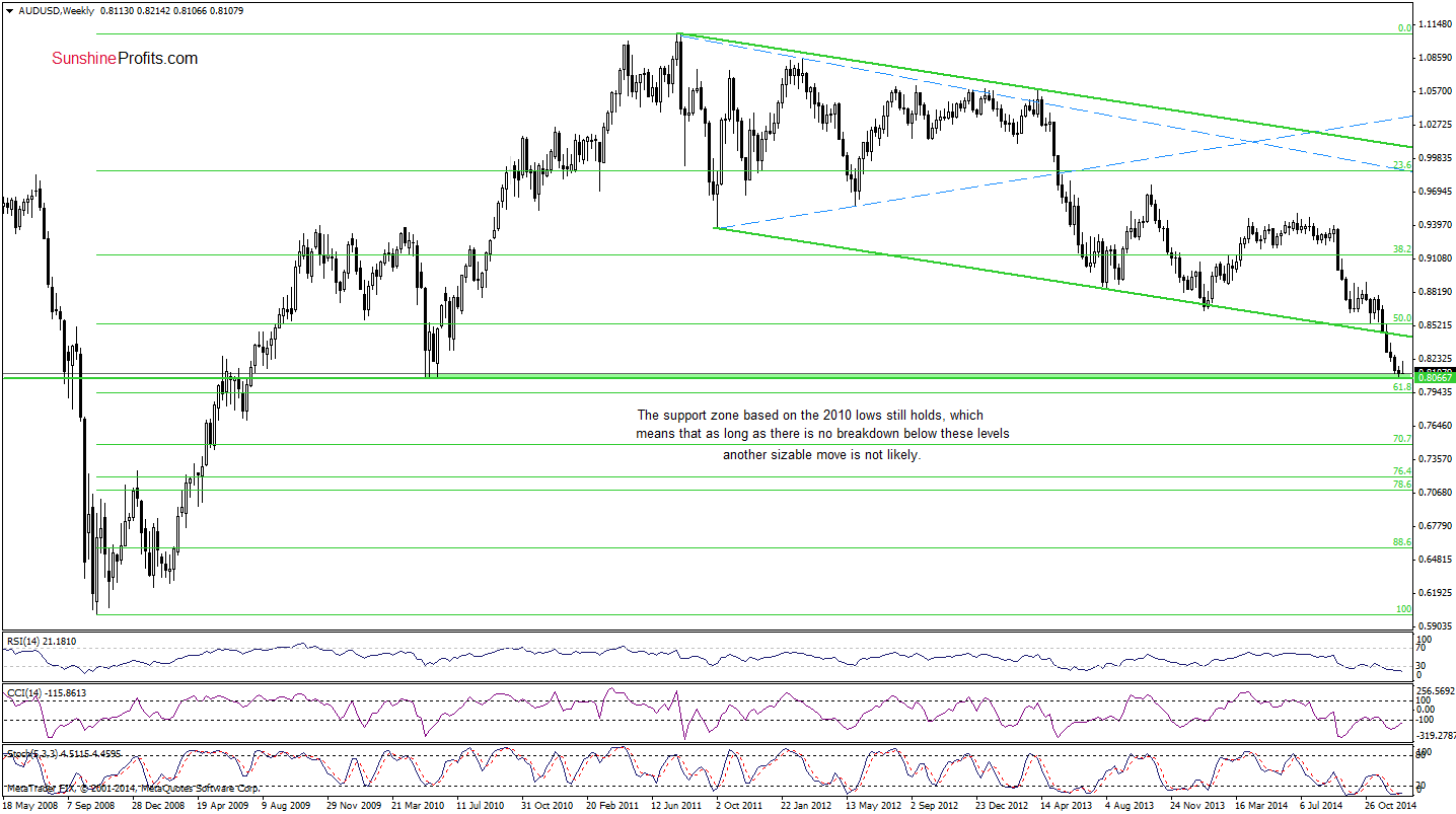 AUD/USD - Weekly chart