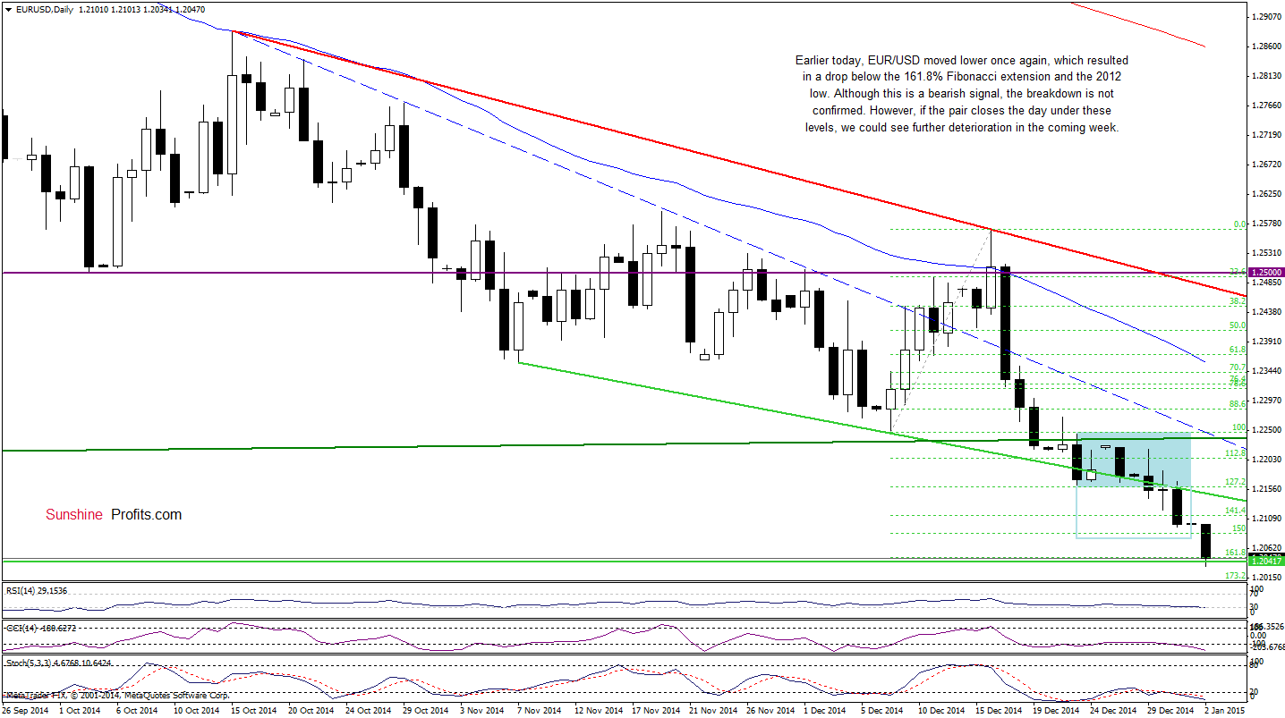 EUR/USD - daily chart