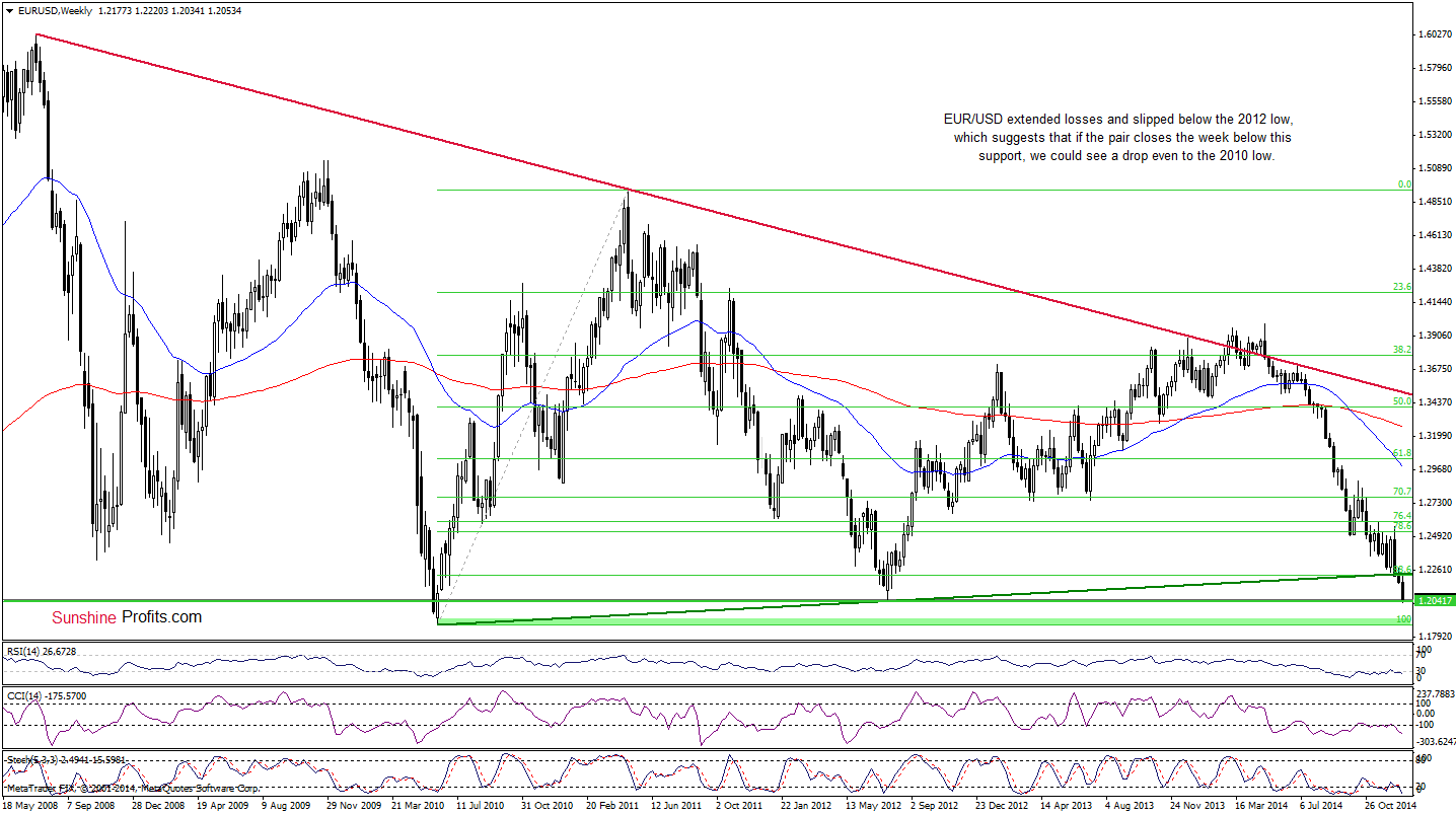 EUR/USD - weekly chart