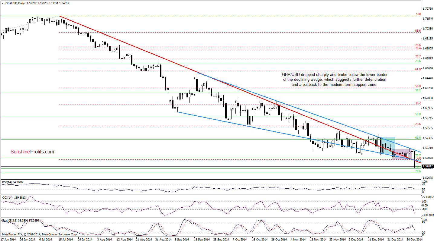 GBP/USD - daily chart